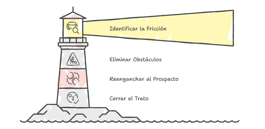 ⚡️ 3 trucos para retomar el contacto con un lead frio